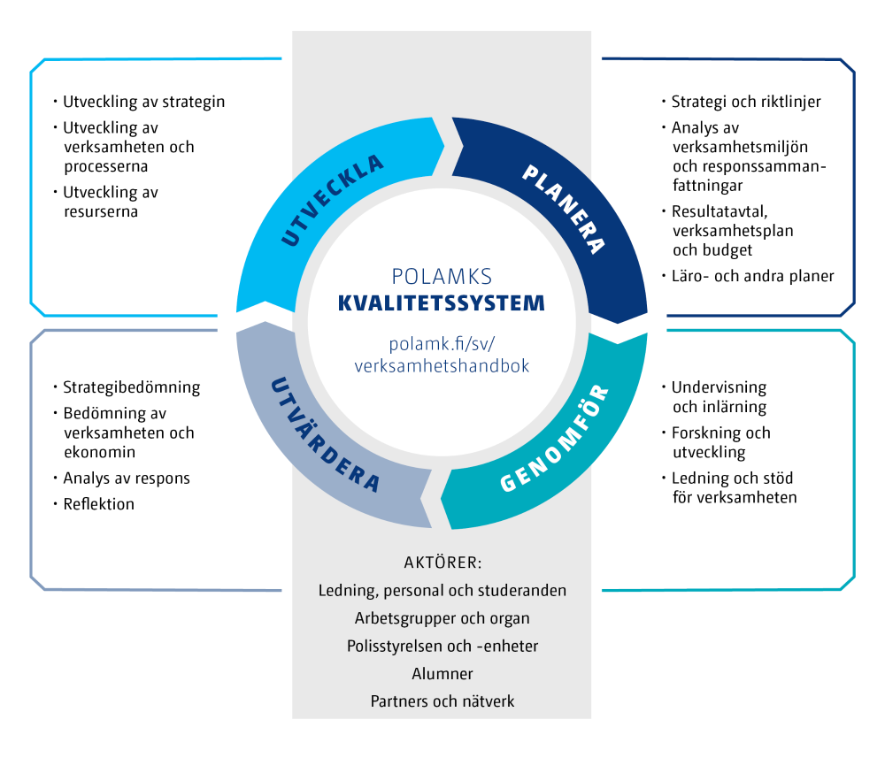 Vårt kvalitetssystem grundar sig på PDCA-modellen för kontinuerlig utveckling (Plan–Do–Check–Act). Innehållet i kvalitetssystemet beskrivs i texten.
