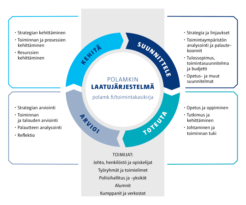 Polamkin laatujärjestelmä perustuu jatkuvan kehittämisen PDCA-malliin (Plan - Do - Check - Act). Laatujärjestelmän sisältö on kuvattu tekstissä.