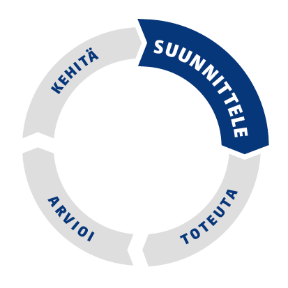 Suunnittele on yksi järjestelmän osista. Muut osat ovat Toteuta, Arvioi ja Kehitä.