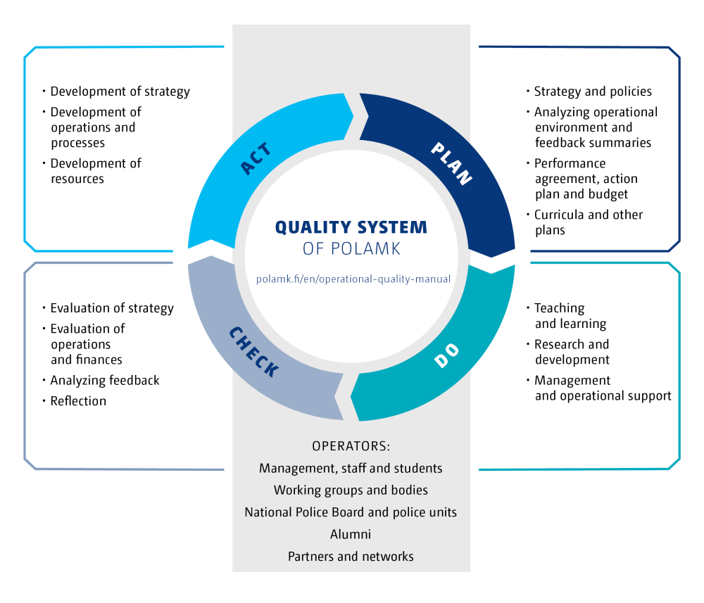 Our quality system is based on the PDCA model (Plan−Do−Check−Act) of continuous development. The text describes the content of the quality system.