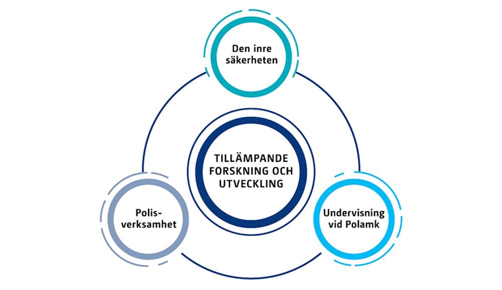 Figur över Polisyrkeshögskolans forsknings-, utvecklings- och innovationsverksamhet. Figurens innehåll beskrivs på sidan.