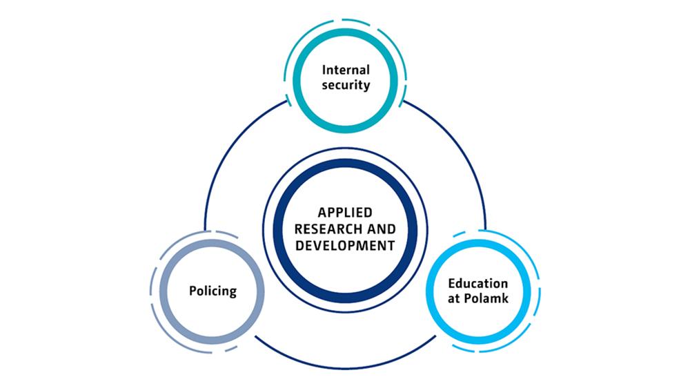 Diagram of the research, development and innovation activities of the Police University College. The contents of the diagram are explained on the page.