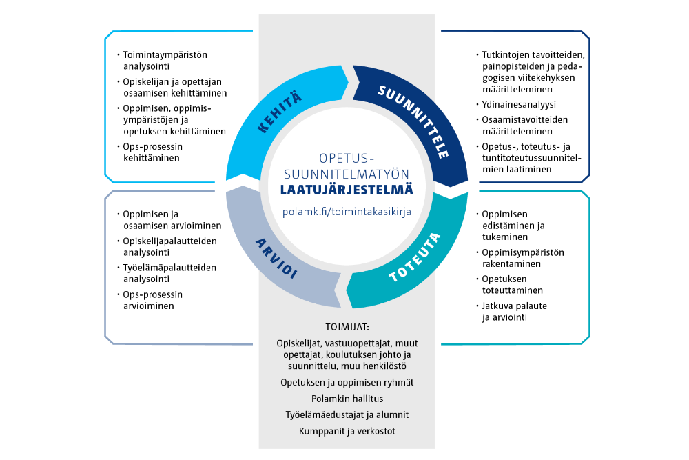 Opetussuunnitelmatyömme laatujärjestelmä perustuu jatkuvan kehittämisen PDCA-malliin. Kuvan sisältö on kuvattu yksityiskohtaisesti Ops-opas -julkaisussa, johon löytyy linkki tekstistä.