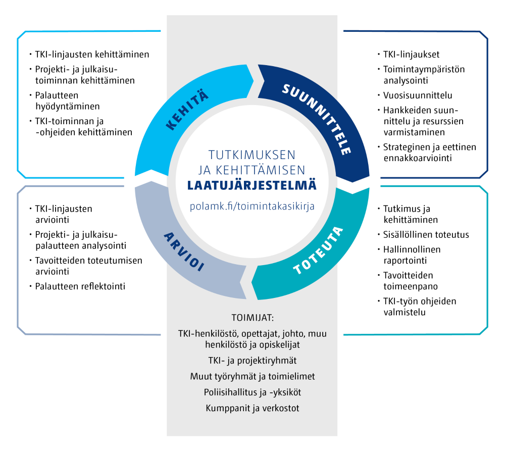 Tutkimuksen ja kehittämisen laatujärjestelmä perustuu jatkuvan kehittämisen PDCA-malliin (Plan - Do - Check - Act = Suunnittele - Toteuta - Arvioi - Kehitä). Kuvan sisältö on kerrottu tekstissä.
