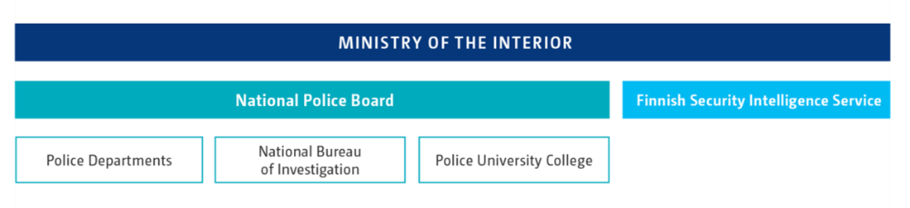 Organisation chart of the Police University College. Content of the image is described in the text.