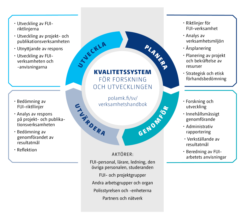 Kvalitetssystemet för forskning och utveckling grundar sig på PDCA-modellen för kontinuerlig utveckling (Plan - Do - Check - Act = planera - genomför - utvärdera - utveckla). Texten beskriver bildens innehåll.