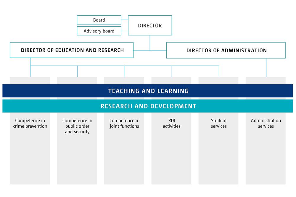 The Police University College's organisation. Content of the image is described in the text.