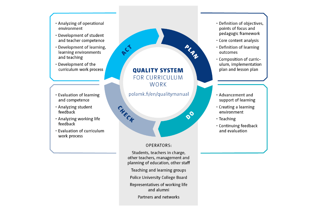 The quality system of our curriculum work is based on the PDCA model for continuous development. The contents of the image are described in detail in the curriculum guide publication.