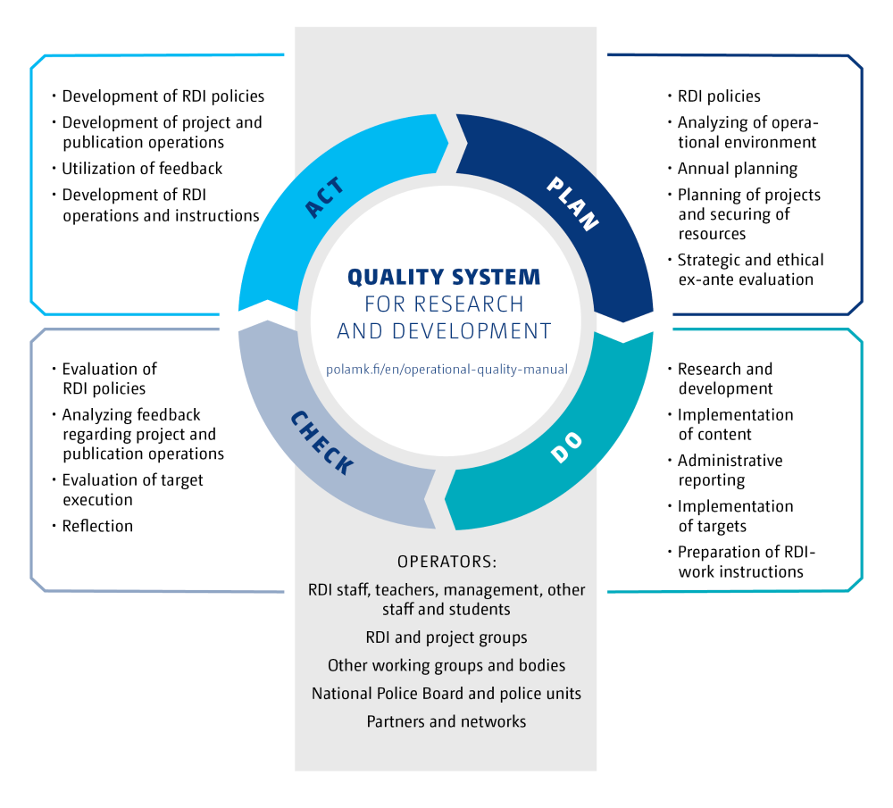 Quality system for research and development is based on the PDCA model for continuous development (plan, do, check, act). Content of the image is described in the text.