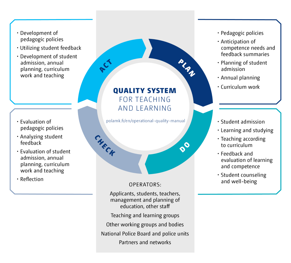 Our quality system is based on the PDCA model (Plan−Do−Check−Act) of continuous development. The text describes the content of the quality system.