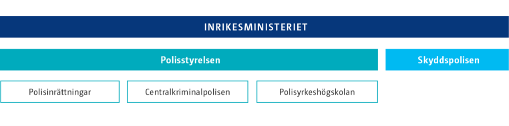 Polisyrkeshögskolans organisationsschema. Texten beskriver bildens innehåll.