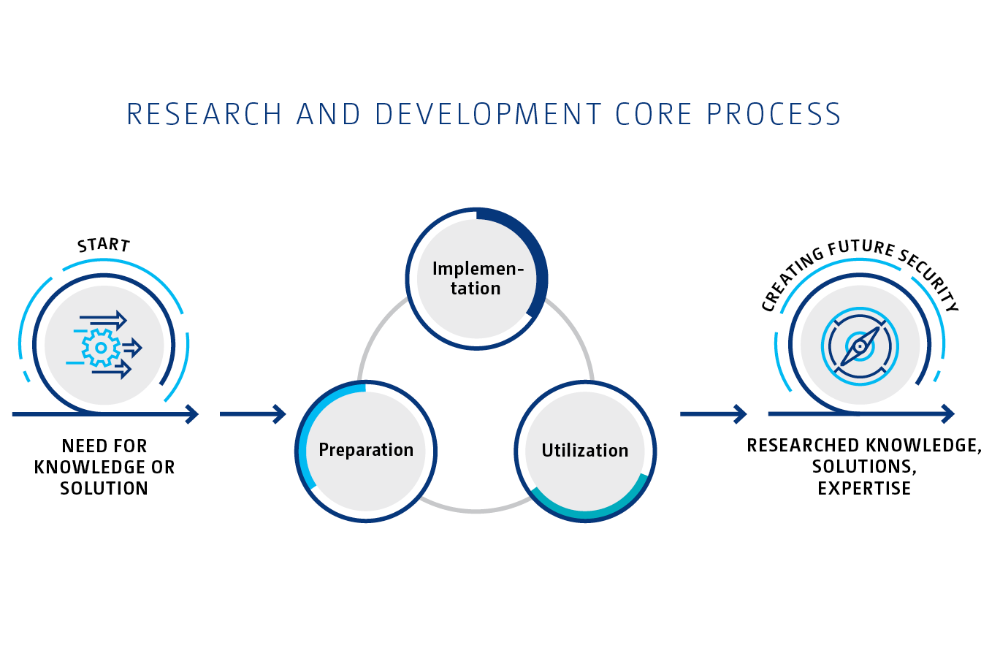 The research and development process begins with the need for knowledge or a solution, and the result is researched knowledge, solutions and expertise. The contents of the image are described in the text.