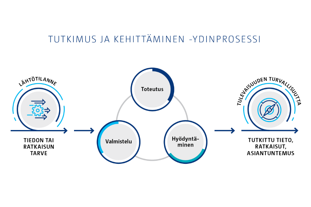 Tutkimuksen ja kehittämisprosessi alkaa tiedon tai ratkaisun tarpeesta ja sen tuloksena syntyy tutkittua tietoa, ratkaisuja ja asiantuntemusta. Kuvan sisältö on kuvattu tekstissä.