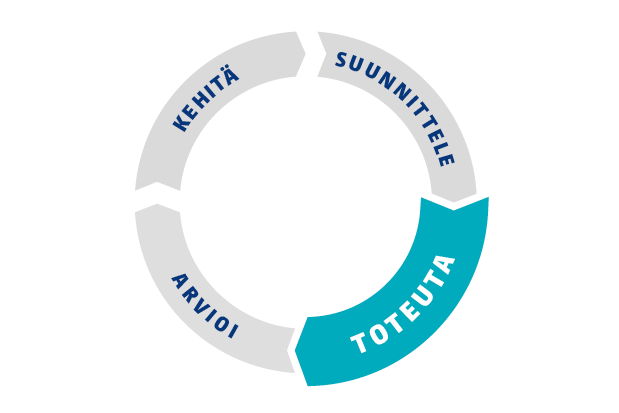 Jatkuvan kehittämisen kehän toinen vaihe on toteuttaminen.