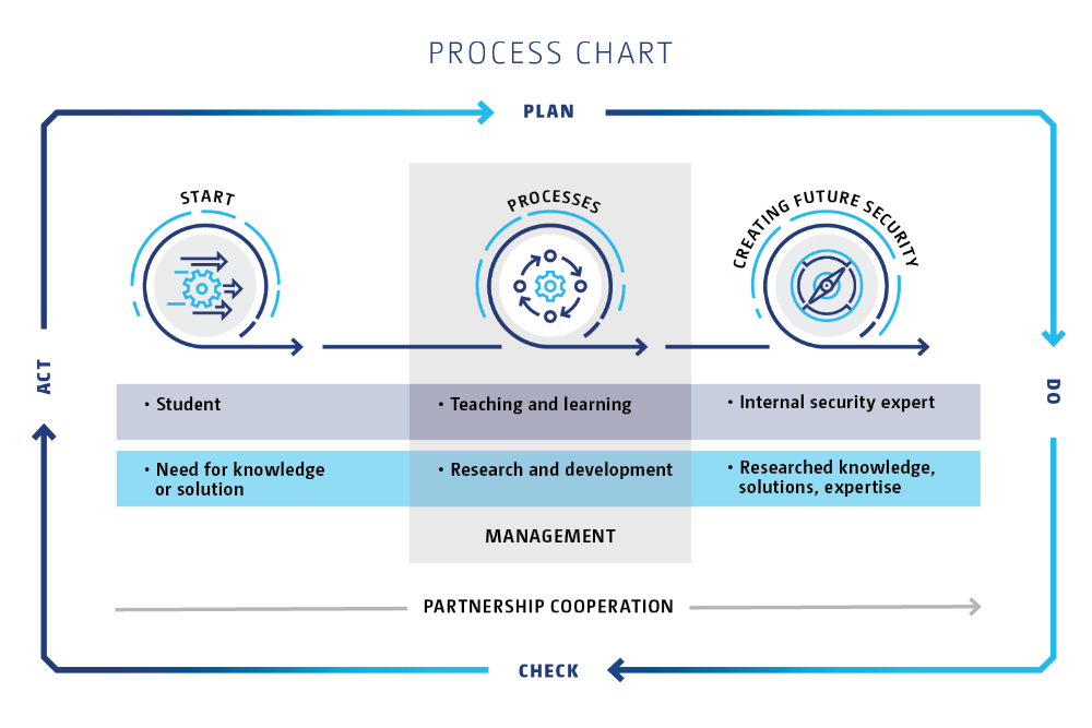 Our process map outlines teaching and learning as well as research and development as core process-es, which are supported by management and cooperation with our partners. The outputs of our core processes include internal security experts as well as researched knowledge, solutions and expertise. Competence and knowledge produce future security.