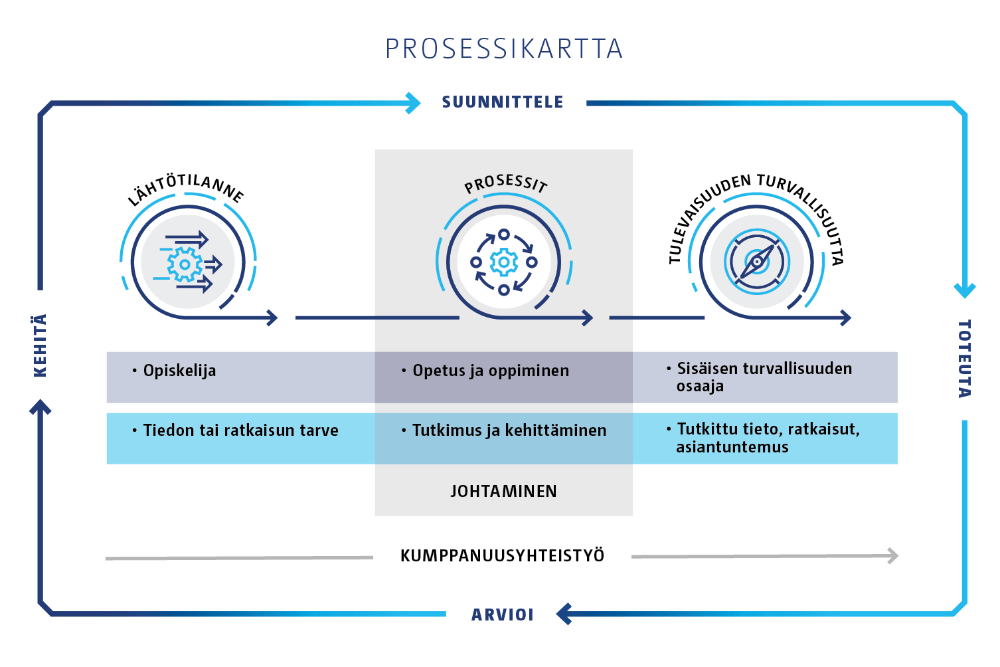 Prosessikarttamme jäsentää ydinprosesseiksi opetuksen ja oppimisen sekä tutkimuksen ja kehittämisen, joita tukee johtaminen ja yhteistyö kumppaniemme kanssa. Ydinprosessiemme tuotoksina syntyvät sisäisen turvallisuuden osaajat sekä tutkittu tieto, ratkaisut ja asiantuntemus. Osaaminen ja tieto tuottavat tulevaisuuden turvallisuutta.
