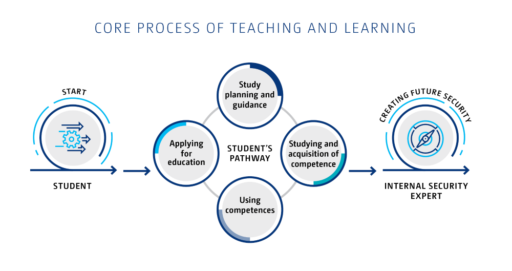 Our teaching and learning process is structured using the student path of the national OPI reference architecture. Students starts the studies and graduates as an internal security expert competent to create future security.