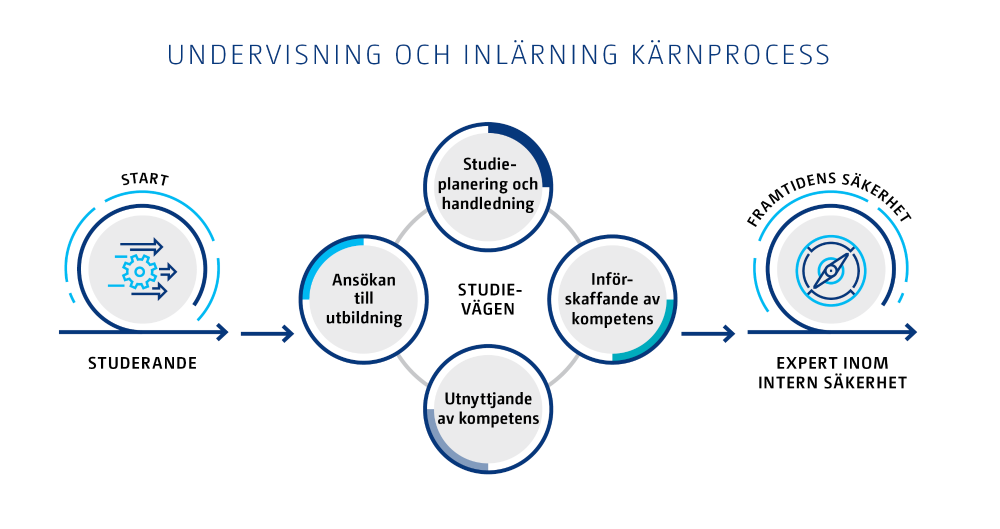 Vi lägger upp undervisnings- och inlärningsprocessen enligt studievägarna i den nationella OPI-referensarkitekturen. Studerande börjar sina studier och utexaminerar som expert inom intern säkerhet.