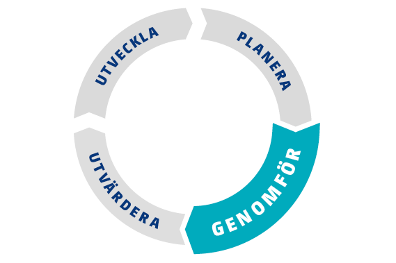 Det andra skedet under cykeln för kontinuerlig utveckling är genomförandet.