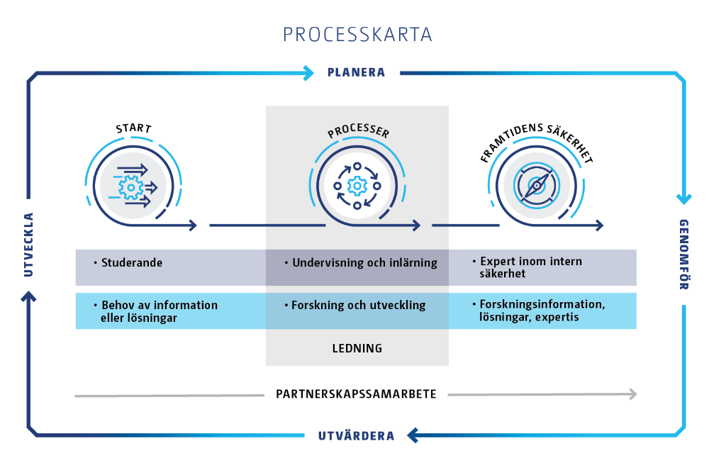 Med hjälp av processkartan formas undervisningen och inlärningen samt forskningen och utvecklingen till kärnprocesser som ledningen och samarbetet med våra partner stöder. Kärnprocessernas resultat är sakkunniga på inre säkerhet samt forskningsdata, lösningar och sakkunskap. Kunskap och information skapar framtidens säkerhet.