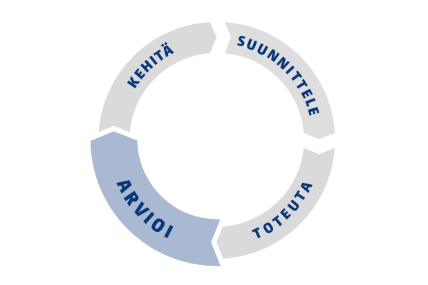 Jatkuvan kehittämisen malli suunnittele - toteuta - arvioi - kehitä, Arvioi-vaihe on korostettuna kuvassa.