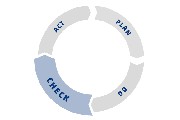 PDCA model for continuous development: plan, do, check, act. The third phase, Check, is emphasised in the picture.