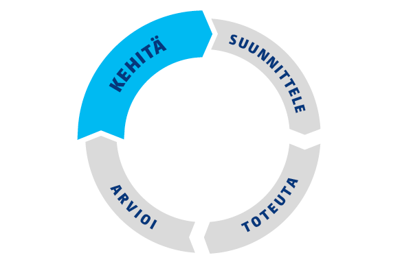 Jatkuva kehittämisen kehä, jossa kehitä-vaihe on lihavoitu.